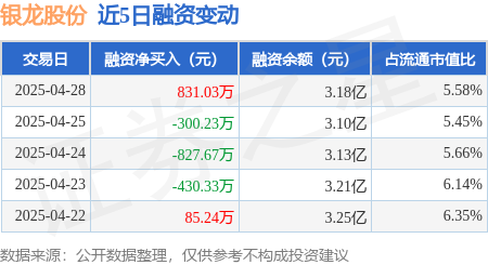 在线配资服务 银龙股份：4月28日融资买入3568万元，融资融券余额3.18亿元
