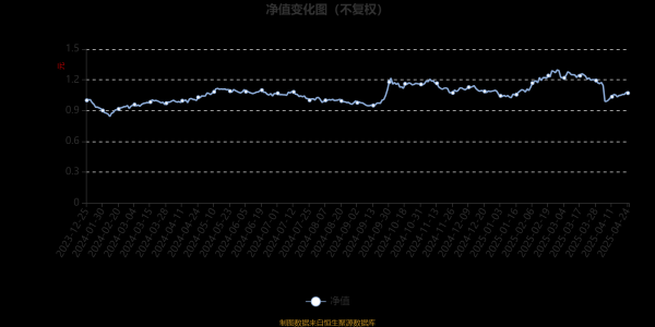 股市如何配资 富国洞见价值股票A：2025年第一季度利润3163.77万元 净值增长率7.91%