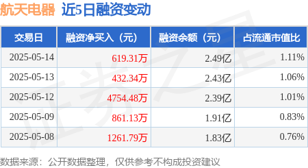 优秀股票配资网站 航天电器：5月14日融资净买入619.31万元，连续3日累计净买入5806.12万元