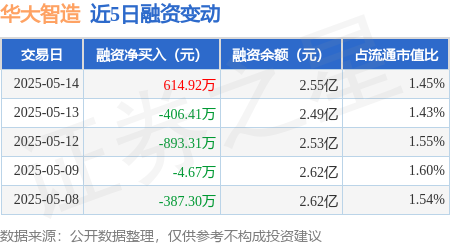 免费配资炒股配资平台 华大智造：5月14日融资买入2890.11万元，融资融券余额2.61亿元