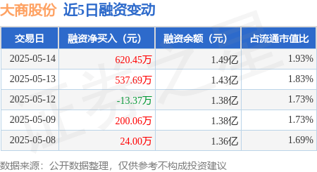 网上配资炒股网站 大商股份：5月14日融资买入1319.67万元，融资融券余额1.5亿元