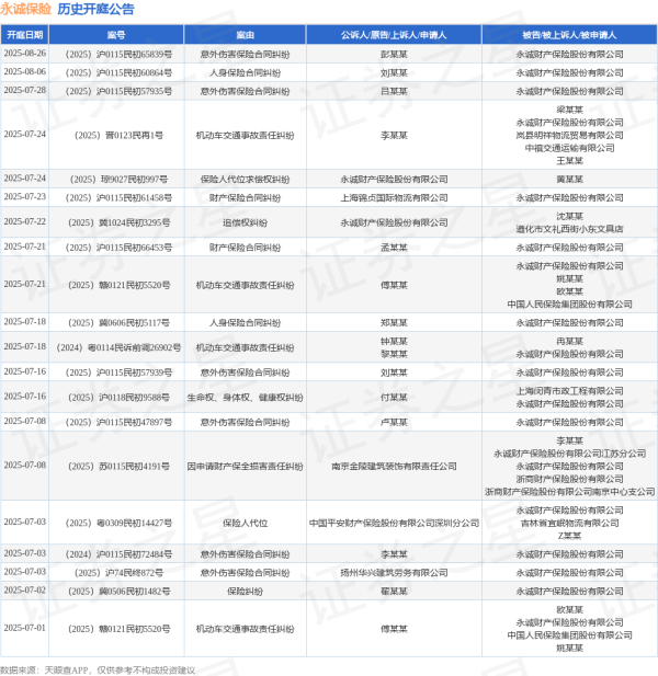 免费配资炒股网址 永诚保险作为被告/被上诉人的1起涉及意外伤害保险合同纠纷的诉讼将于2025年6月26日开庭